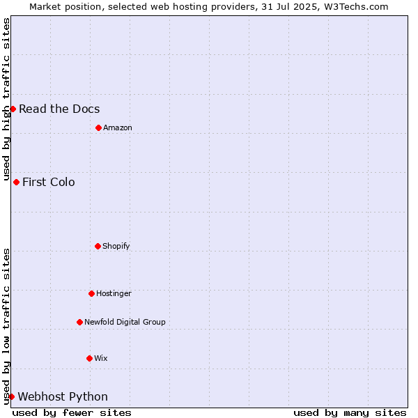 Market position of First Colo vs. Read the Docs vs. Webhost Python