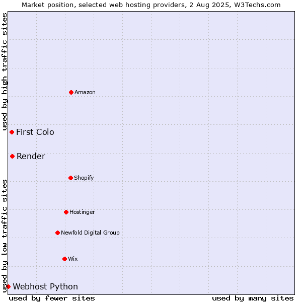 Market position of First Colo vs. Render vs. Webhost Python