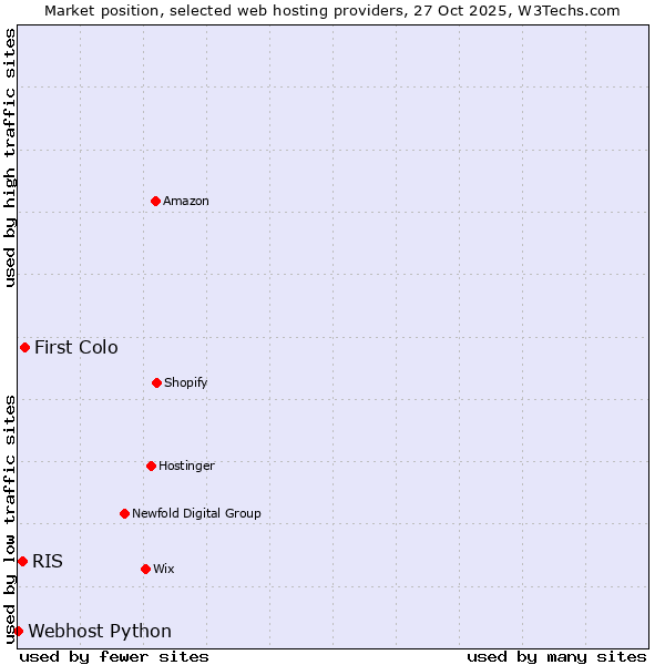 Market position of First Colo vs. RIS vs. Webhost Python
