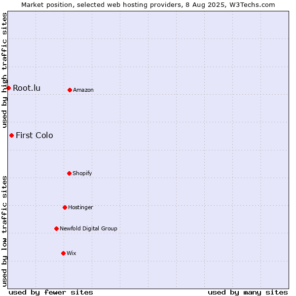 Market position of First Colo vs. Root.lu
