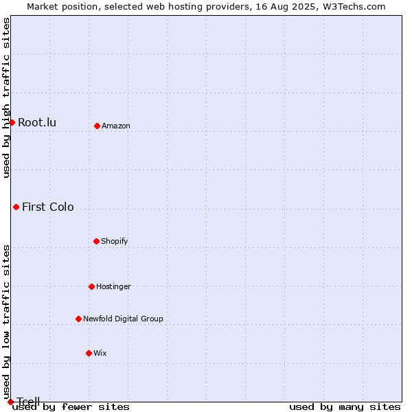 Market position of First Colo vs. Root.lu vs. Tcell