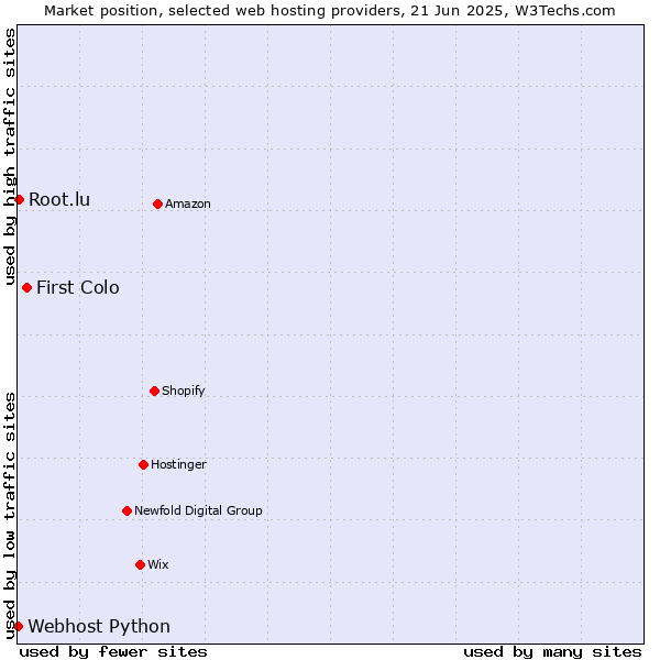 Market position of First Colo vs. Root.lu vs. Webhost Python