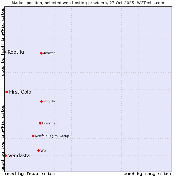 Market position of First Colo vs. Vendasta vs. Root.lu