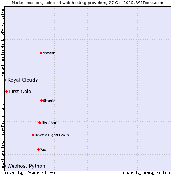 Market position of First Colo vs. Royal Clouds vs. Webhost Python
