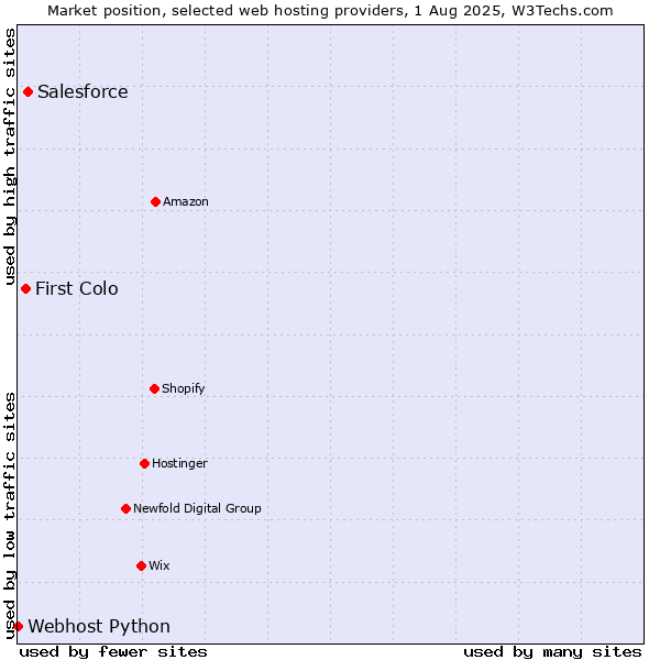 Market position of Salesforce vs. First Colo vs. Webhost Python