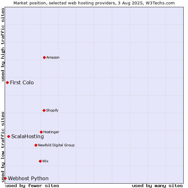 Market position of ScalaHosting vs. First Colo vs. Webhost Python