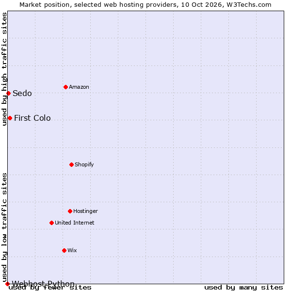 Market position of First Colo vs. Sedo vs. Webhost Python