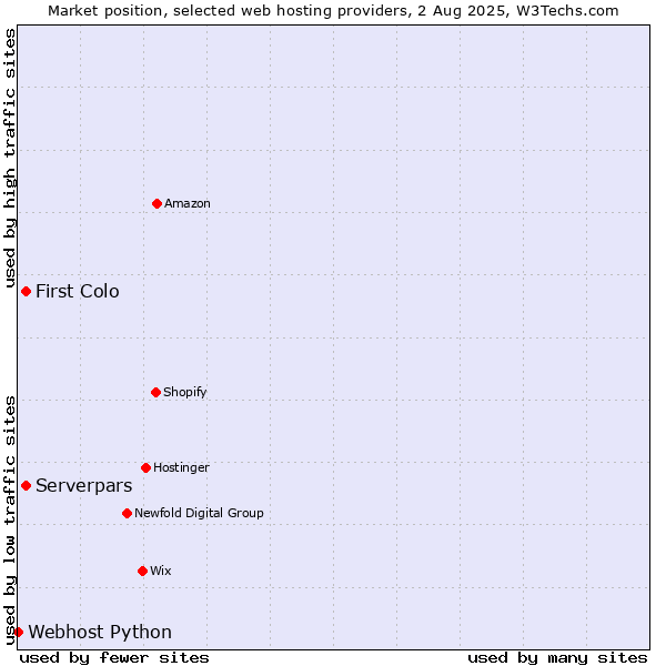Market position of First Colo vs. Serverpars vs. Webhost Python