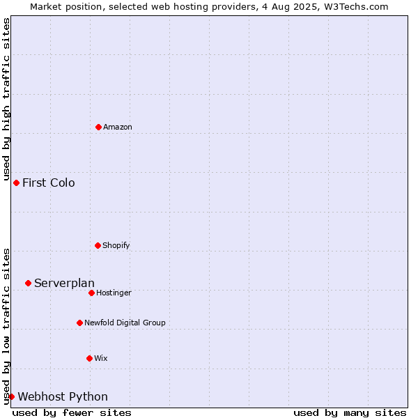 Market position of Serverplan vs. First Colo vs. Webhost Python