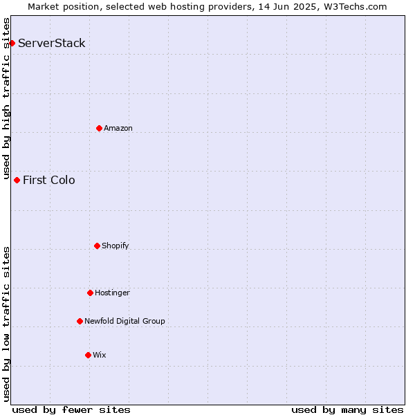 Market position of First Colo vs. ServerStack
