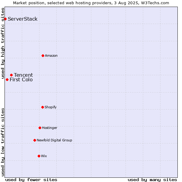 Market position of Tencent vs. First Colo vs. ServerStack