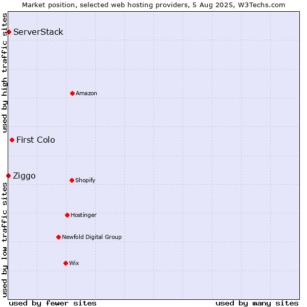 Market position of First Colo vs. ServerStack vs. Ziggo