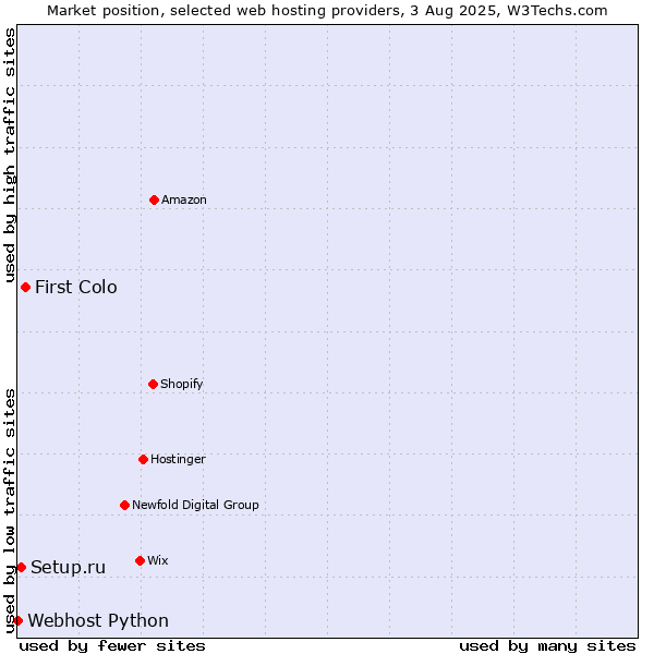 Market position of First Colo vs. Setup.ru vs. Webhost Python