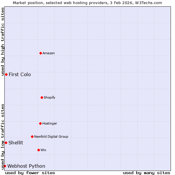 Market position of First Colo vs. Shellit vs. Webhost Python