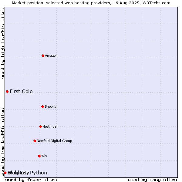 Market position of First Colo vs. Webhost Python vs. ShopCity