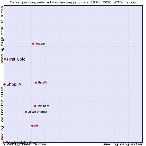 Market position of First Colo vs. ShopFA vs. Webhost Python