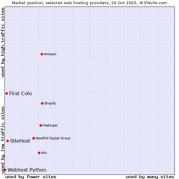 Market position of SiteHost vs. First Colo vs. Webhost Python