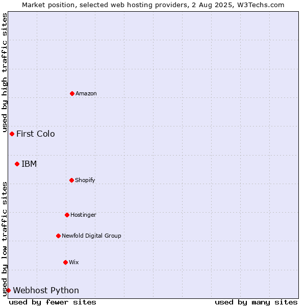 Market position of IBM vs. First Colo vs. Webhost Python