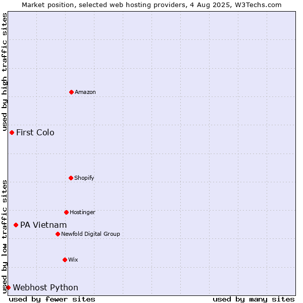 Market position of PA Vietnam vs. First Colo vs. Webhost Python