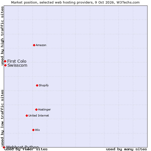 Market position of Swisscom vs. First Colo vs. Webhost Python