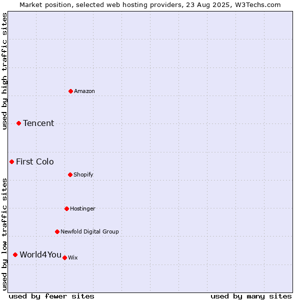 Market position of Tencent vs. World4You vs. First Colo