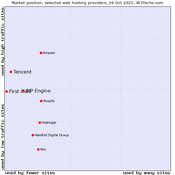 Market position of WP Engine vs. Tencent vs. First Colo
