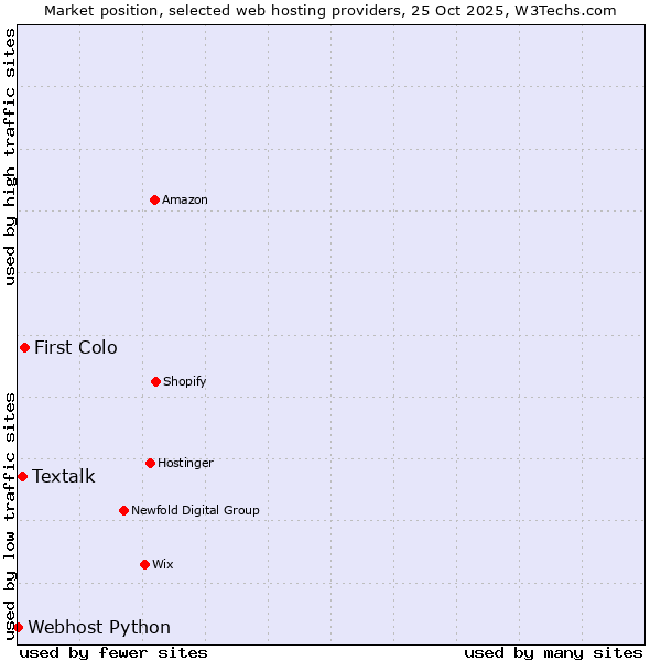 Market position of First Colo vs. Textalk vs. Webhost Python