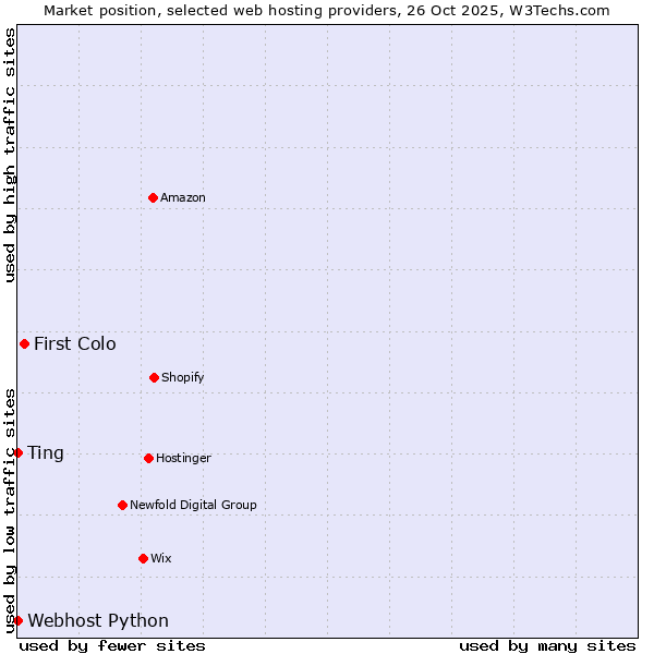Market position of First Colo vs. Ting vs. Webhost Python