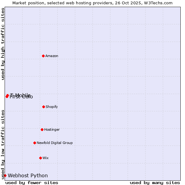 Market position of T-Mobile vs. First Colo vs. Webhost Python