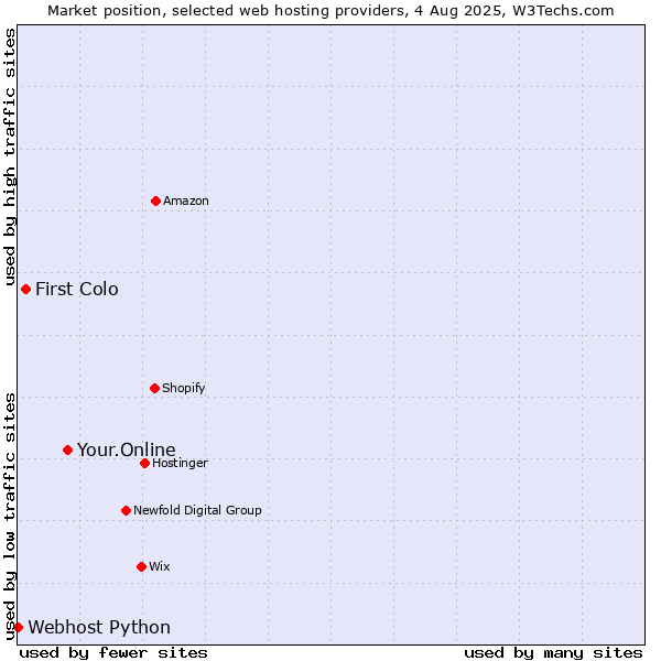 Market position of Your.Online vs. First Colo vs. Webhost Python