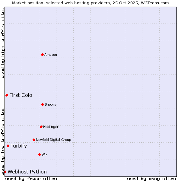 Market position of Turbify vs. First Colo vs. Webhost Python