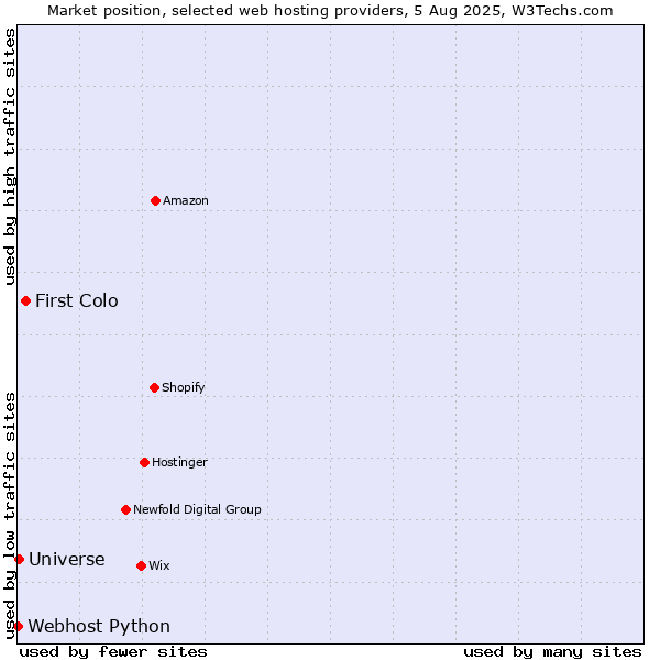 Market position of First Colo vs. Universe vs. Webhost Python