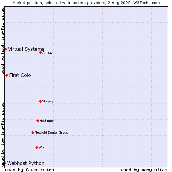 Market position of First Colo vs. Virtual Systems vs. Webhost Python
