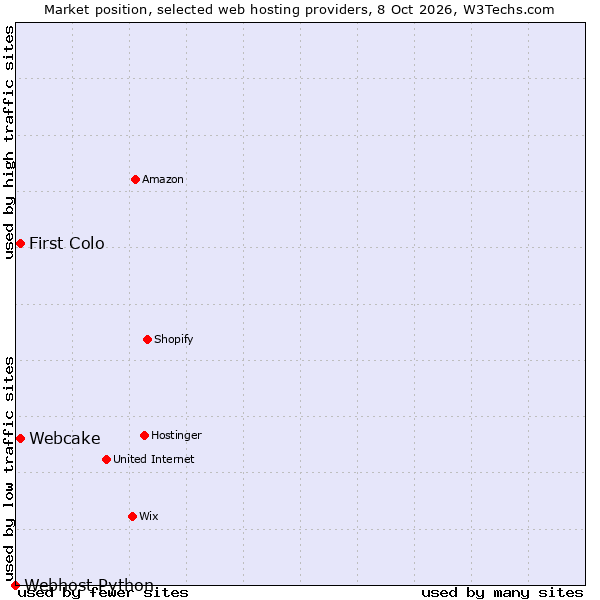 Market position of Webcake vs. First Colo vs. Webhost Python