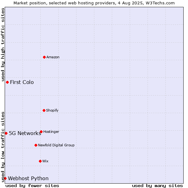 Market position of First Colo vs. 5G Networks vs. Webhost Python