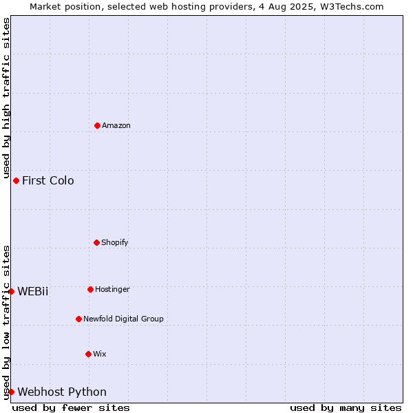 Market position of First Colo vs. Webhost Python vs. WEBii