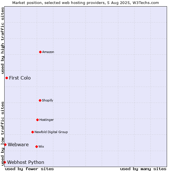 Market position of First Colo vs. Webware vs. Webhost Python