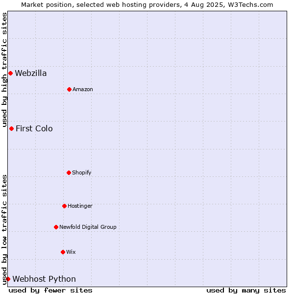 Market position of First Colo vs. Webzilla vs. Webhost Python