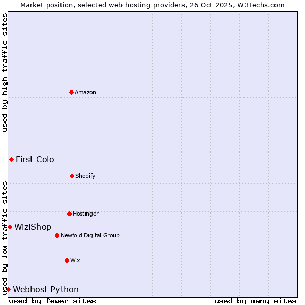 Market position of First Colo vs. WiziShop vs. Webhost Python