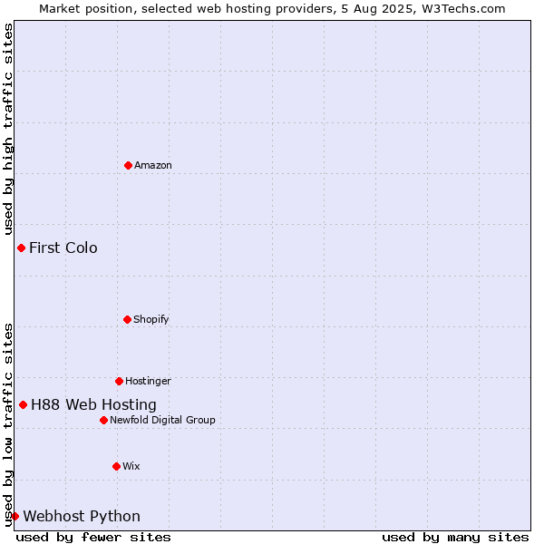 Market position of H88 Web Hosting vs. First Colo vs. Webhost Python
