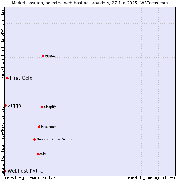 Market position of First Colo vs. Ziggo vs. Webhost Python