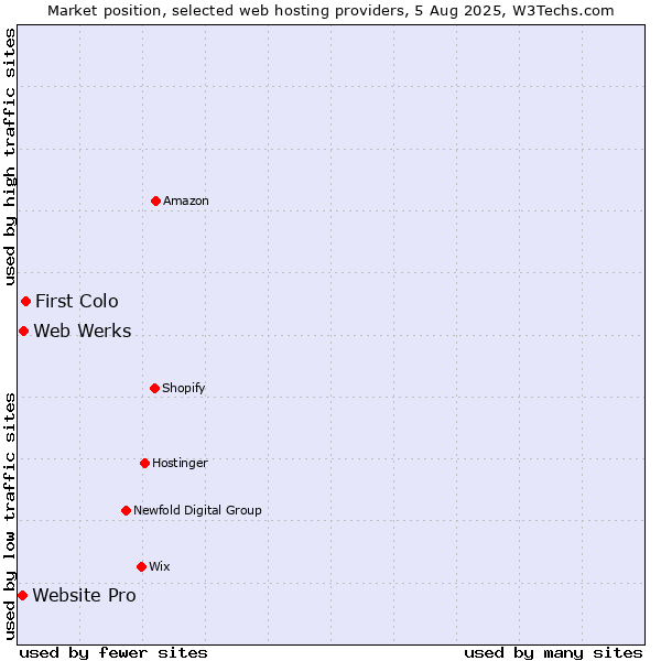 Market position of First Colo vs. Web Werks vs. Website Pro