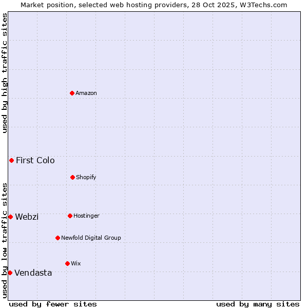 Market position of First Colo vs. Webzi vs. Vendasta