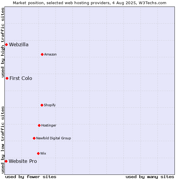 Market position of First Colo vs. Webzilla vs. Website Pro