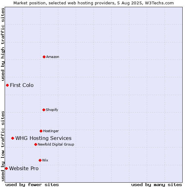 Market position of WHG Hosting Services vs. First Colo vs. Website Pro