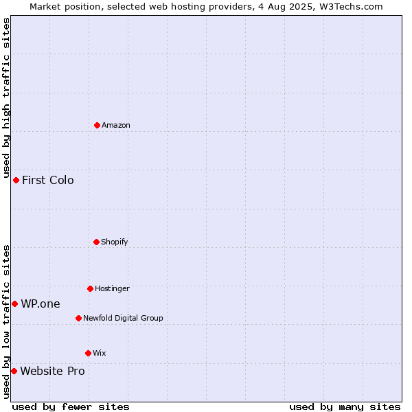 Market position of First Colo vs. WP.one vs. Website Pro