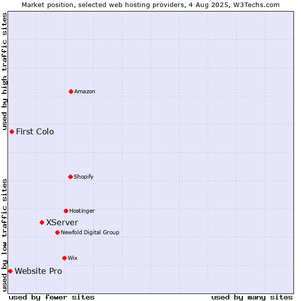 Market position of XServer vs. First Colo vs. Website Pro