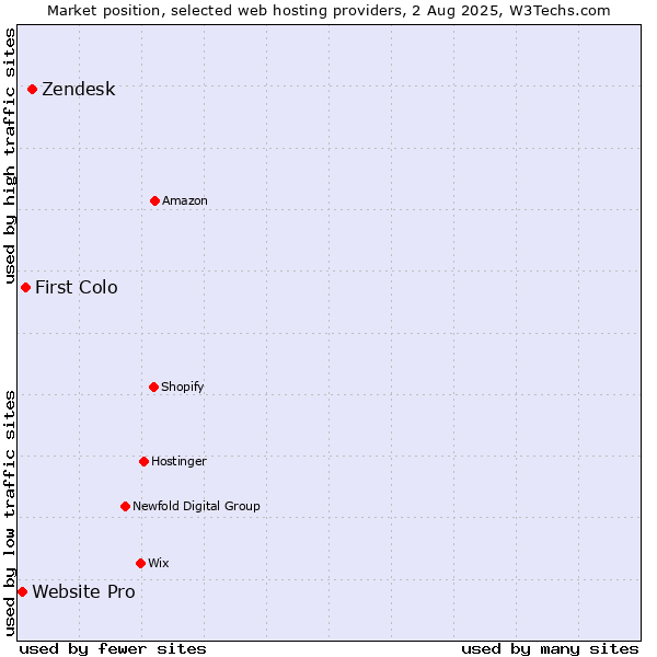 Market position of Zendesk vs. First Colo vs. Website Pro
