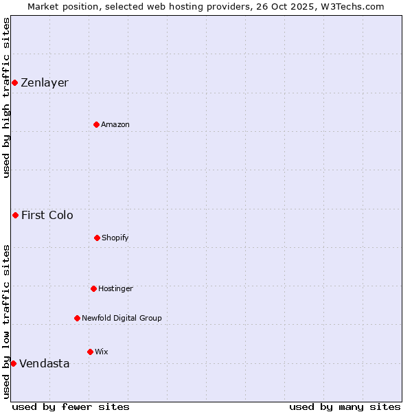 Market position of First Colo vs. Zenlayer vs. Vendasta