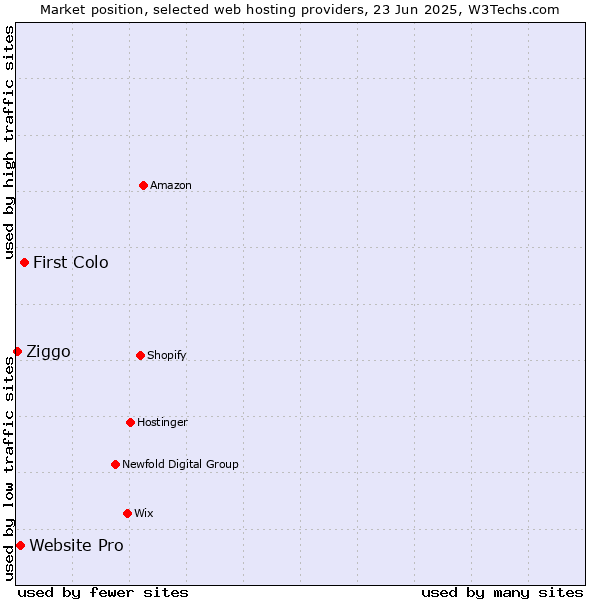 Market position of First Colo vs. Website Pro vs. Ziggo